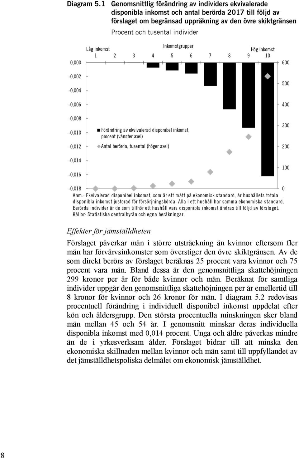 0,000-0,002-0,004-0,006-0,008-0,010-0,012-0,014-0,016 Inkomstgrupper Låg inkomst Hög inkomst 1 2 3 4 5 6 7 8 9 10 Förändring av ekvivalerad disponibel inkomst, procent (vänster axel) Antal berörda,