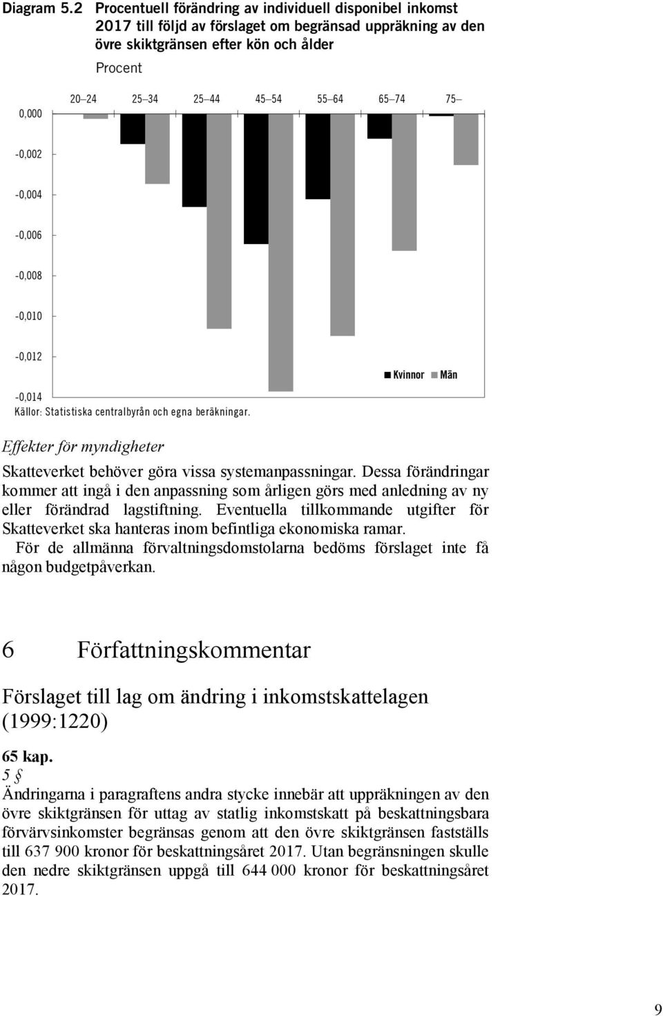 64 65 74 75-0,002-0,004-0,006-0,008-0,010-0,012-0,014 Källor: Statistiska centralbyrån och egna beräkningar. Kvinnor Män Effekter för myndigheter Skatteverket behöver göra vissa systemanpassningar.