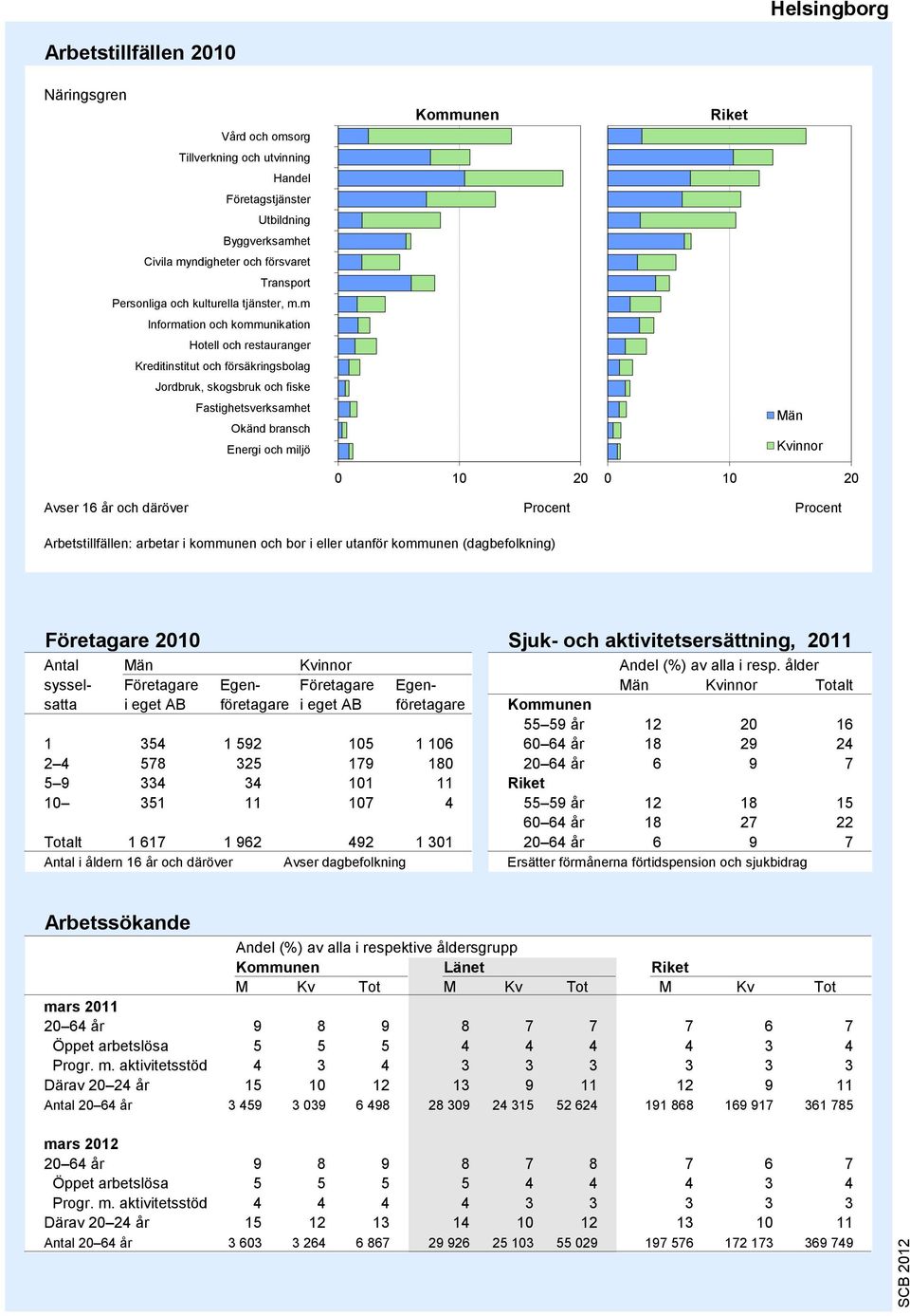 m Information och kommunikation Hotell och restauranger Kreditinstitut och försäkringsbolag Jordbruk, skogsbruk och fiske Fastighetsverksamhet Okänd bransch Energi och miljö 9 8 7 6 5 4 3 2 1 0 10 20