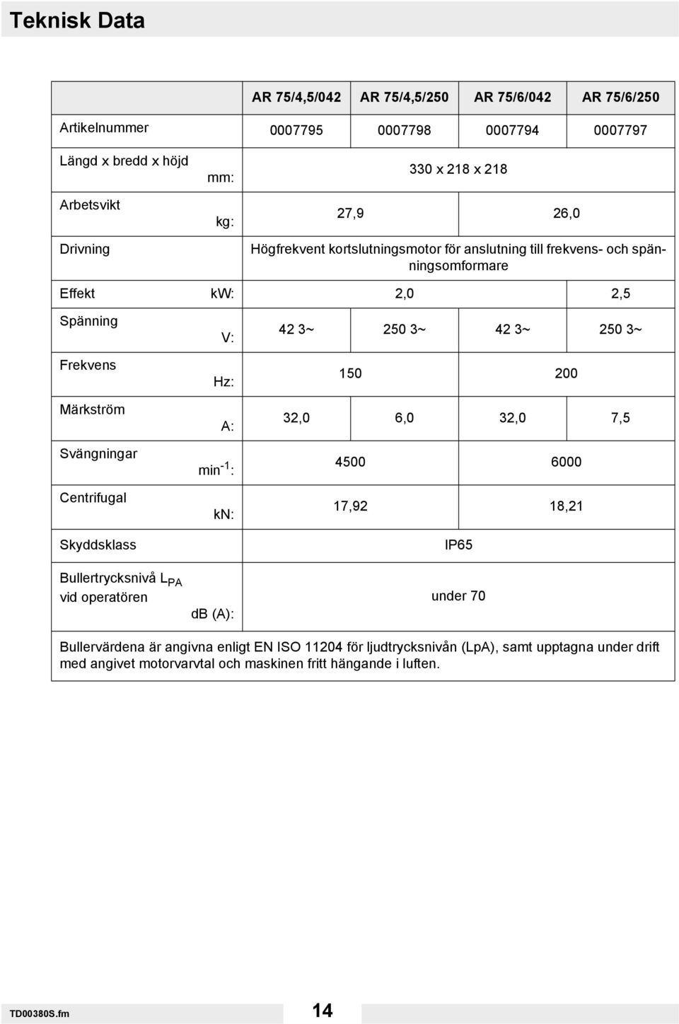 Skyddsklass V: Hz: A: min -1 : kn: 42 3~ 250 3~ 42 3~ 250 3~ 150 200 32,0 6,0 32,0 7,5 4500 6000 17,92 18,21 IP65 Bullertrycksnivå L PA vid operatören db (A): under 70