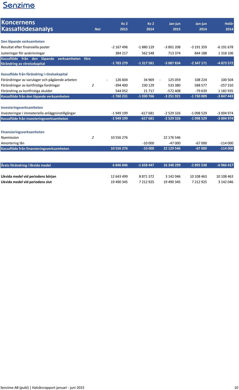 från förändring i rörelsekapital Förändringar av varulager och pågående arbeten - 126 604 34 969-125 059 108 224 100 504 Förändringar av kortfristiga fordringar 2-394 400 230 129 533 380 588 577-257