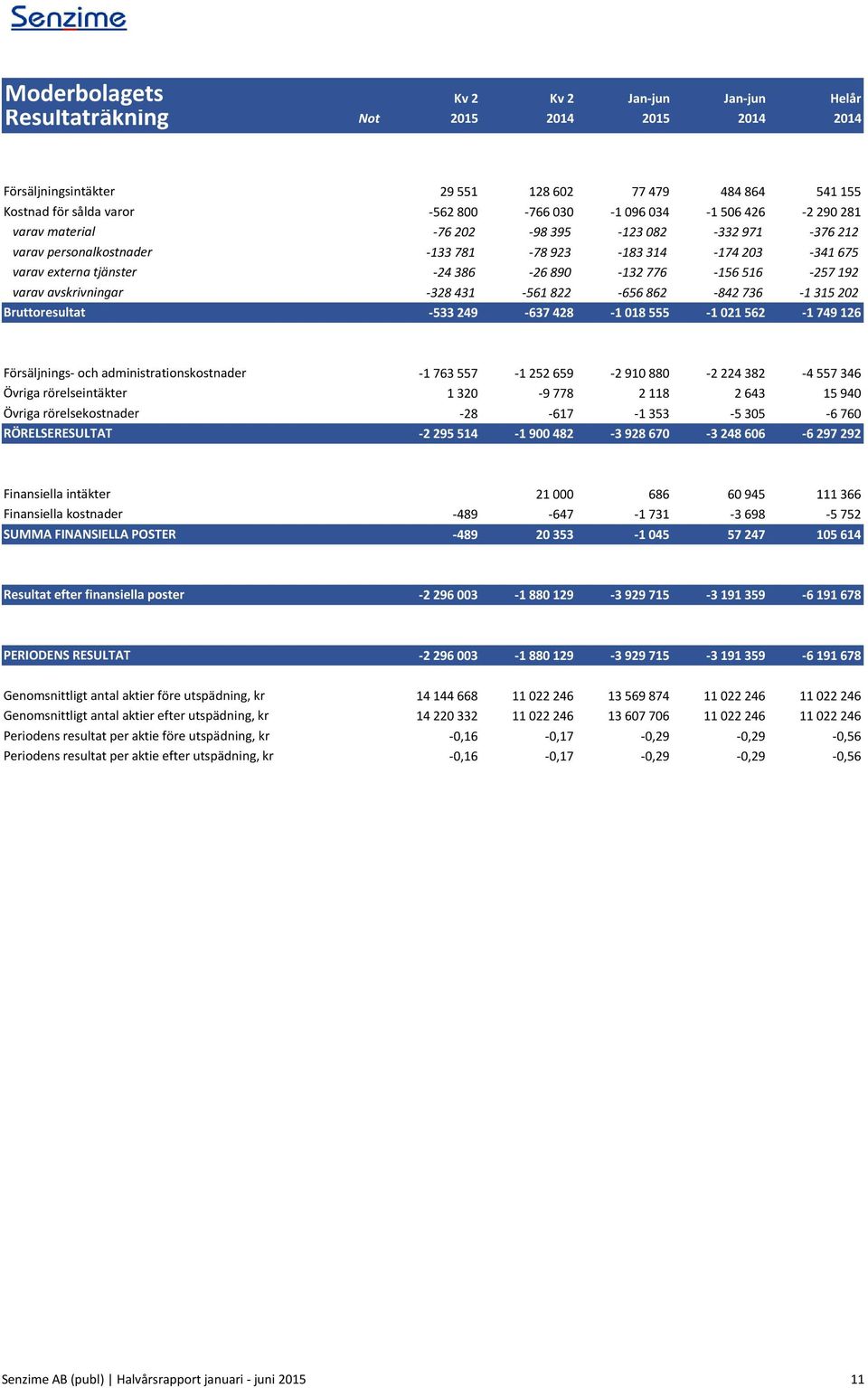 avskrivningar -328 431-561 822-656 862-842 736-1 315 202 Bruttoresultat -533 249-637 428-1 018 555-1 021 562-1 749 126 Försäljnings- och administrationskostnader -1 763 557-1 252 659-2 910 880-2 224