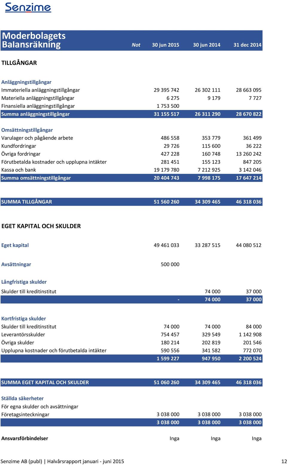 Kundfordringar 29 726 115 600 36 222 Övriga fordringar 427 228 160 748 13 260 242 Förutbetalda kostnader och upplupna intäkter 281 451 155 123 847 205 Kassa och bank 19 179 780 7 212 925 3 142 046