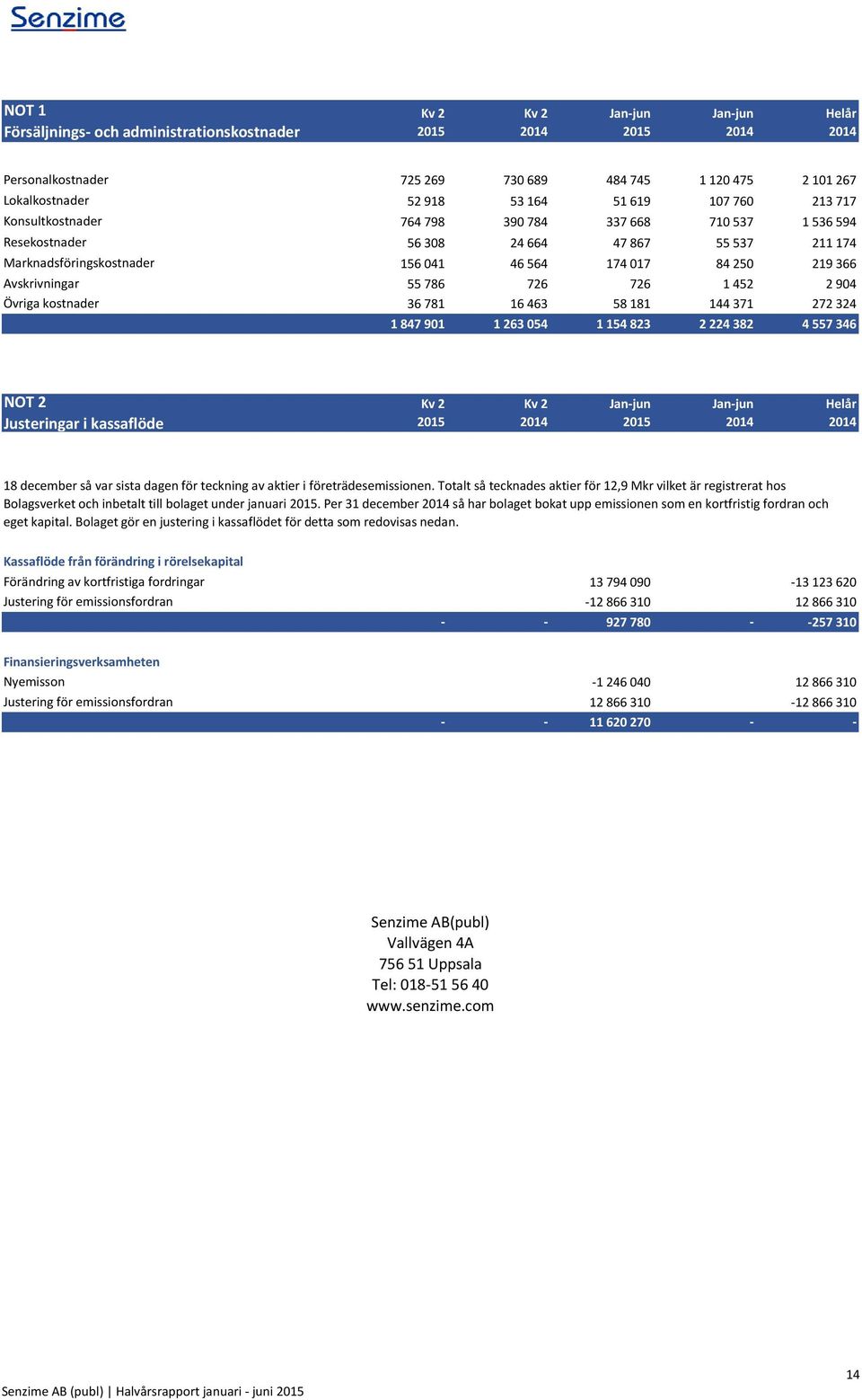 786 726 726 1 452 2 904 Övriga kostnader 36 781 16 463 58 181 144 371 272 324 1 847 901 1 263 054 1 154 823 2 224 382 4 557 346 NOT 2 Justeringar i kassaflöde Kv 2 2015 Kv 2 Jan-jun 2015 Jan-jun
