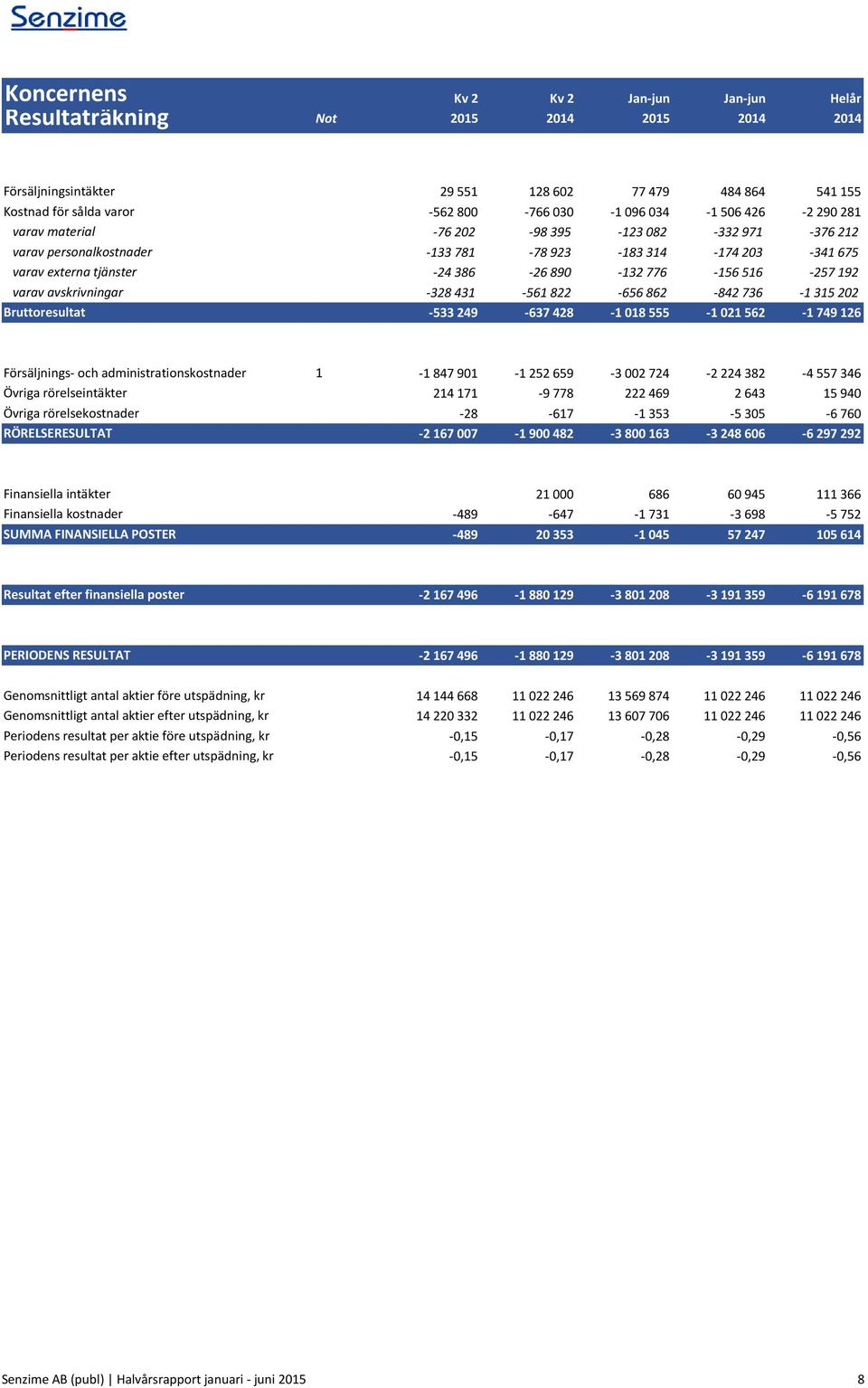avskrivningar -328 431-561 822-656 862-842 736-1 315 202 Bruttoresultat -533 249-637 428-1 018 555-1 021 562-1 749 126 Försäljnings- och administrationskostnader 1-1 847 901-1 252 659-3 002 724-2 224