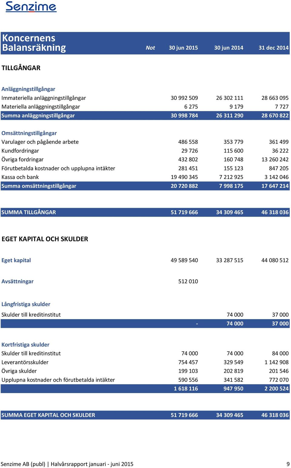 fordringar 432 802 160 748 13 260 242 Förutbetalda kostnader och upplupna intäkter 281 451 155 123 847 205 Kassa och bank 19 490 345 7 212 925 3 142 046 Summa omsättningstillgångar 20 720 882 7 998