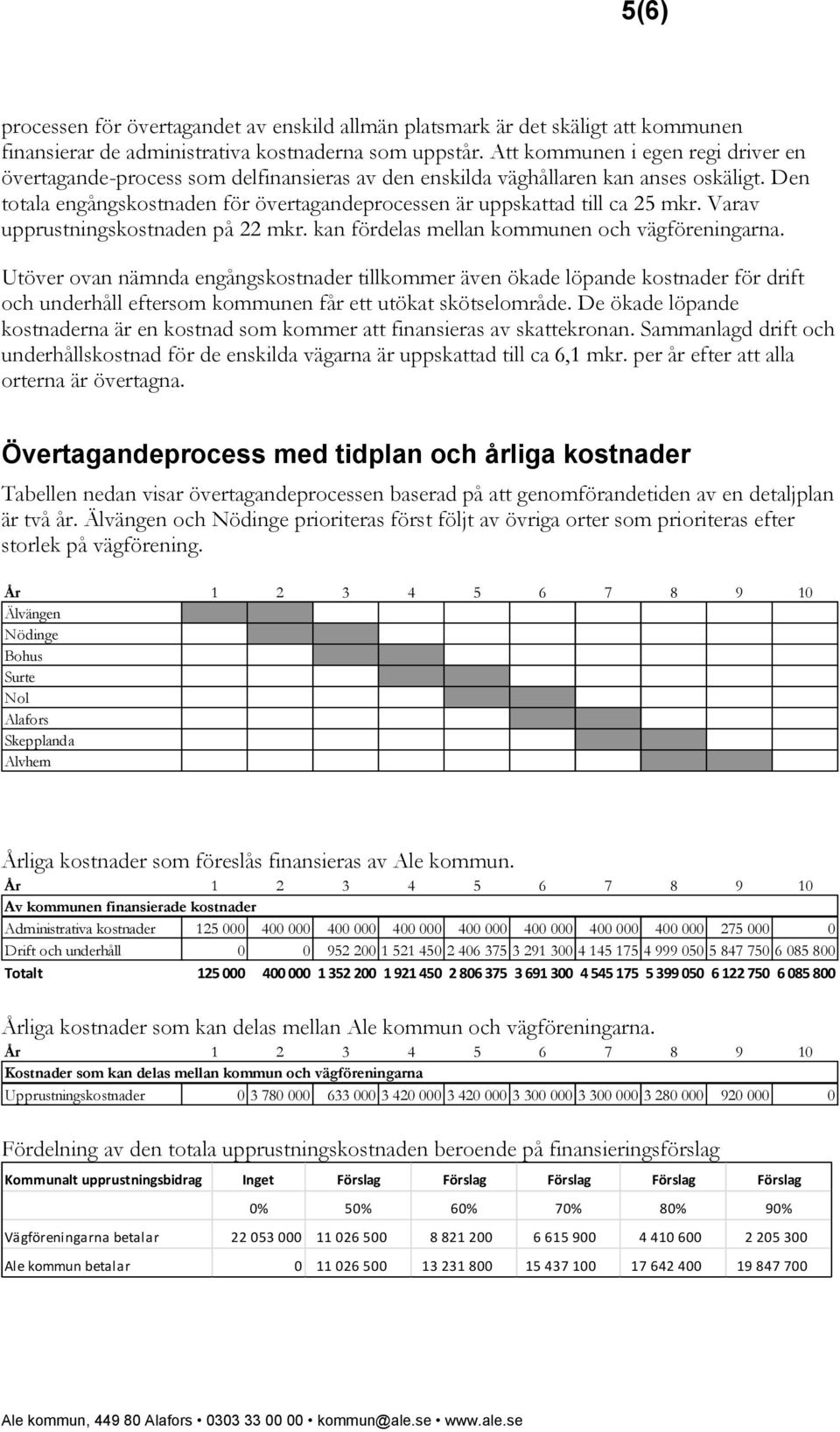 Den totala engångskostnaden för övertagandeprocessen är uppskattad till ca 25 mkr. Varav upprustningskostnaden på 22 mkr. kan fördelas mellan kommunen och vägföreningarna.