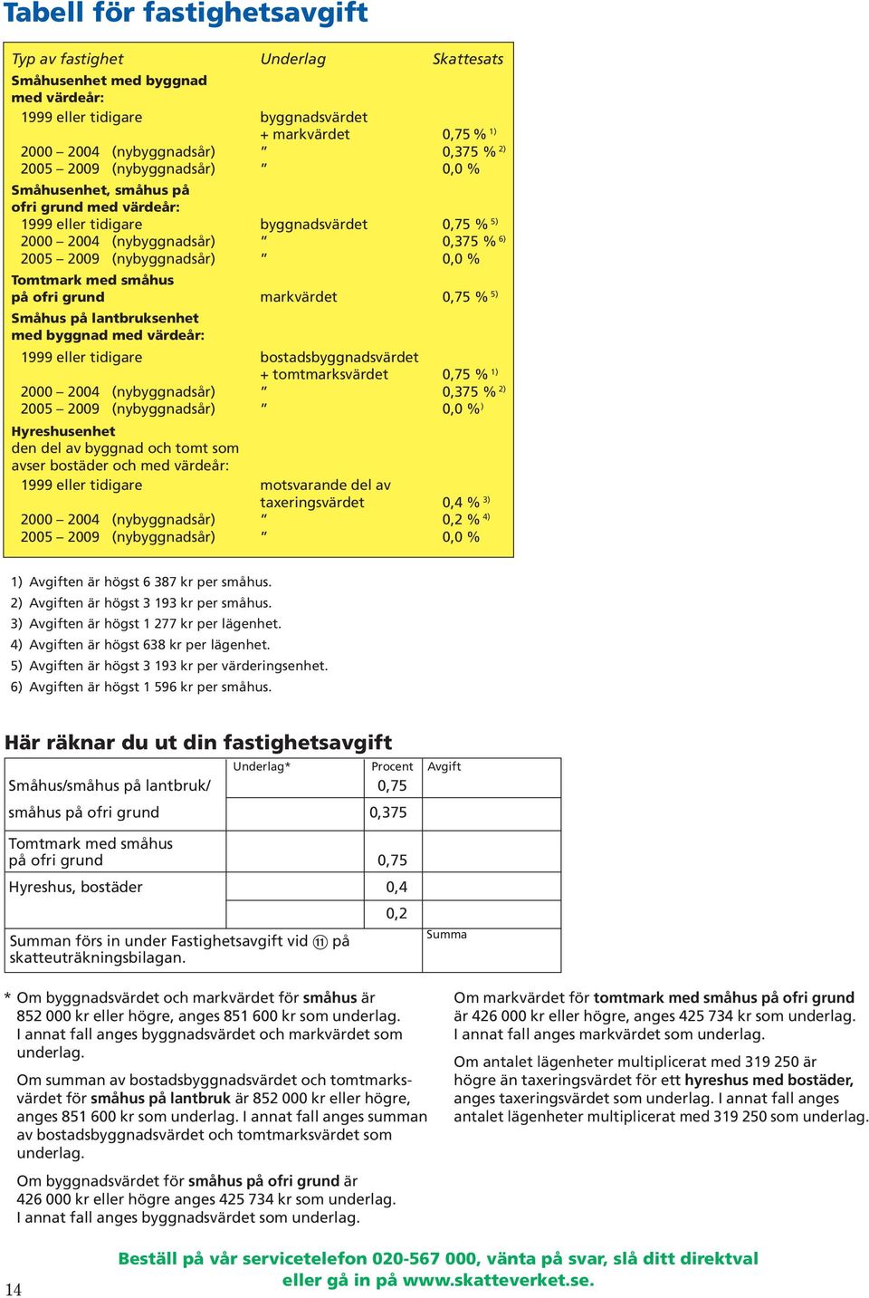 småhus på ofri grund markvärdet 0,75 % 5) Småhus på lantbruksenhet med byggnad med värdeår: 1999 eller tidigare bostadsbyggnadsvärdet tomtmarksvärdet 0,75 % 1) 2000 2004 (nybyggnadsår) 0,375 % 2)