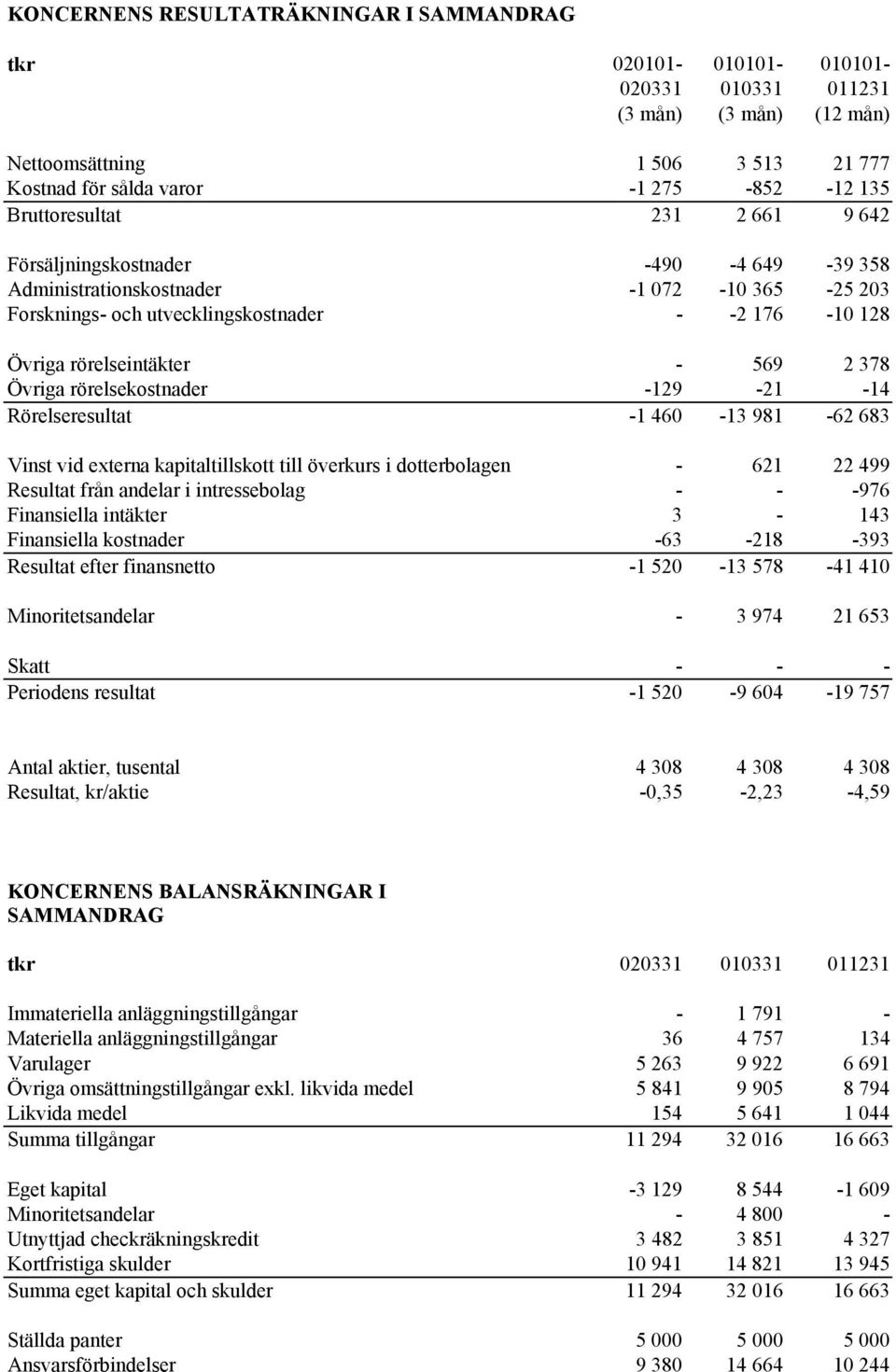 Rörelseresultat -1 460-13 981-62 683 Vinst vid externa kapitaltillskott till överkurs i dotterbolagen - 621 22 499 Resultat från andelar i intressebolag - - -976 Finansiella intäkter 3-143