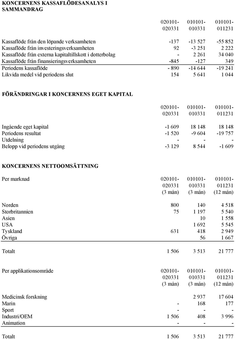 FÖRÄNDRINGAR I KONCERNENS EGET KAPITAL 020101-010101- 010101- Ingående eget kapital -1 609 18 148 18 148 Periodens resultat -1 520-9 604-19 757 Utdelning - - - Belopp vid periodens utgång -3 129 8