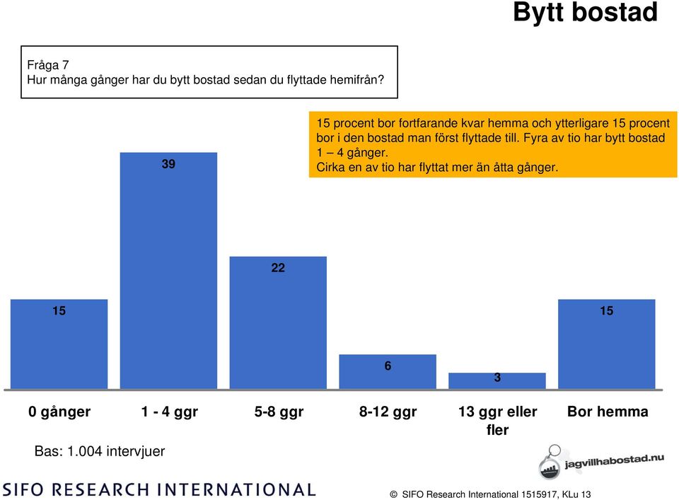 till. Fyra av tio har bytt bostad 1 4 gånger. Cirka en av tio har flyttat mer än åtta gånger.