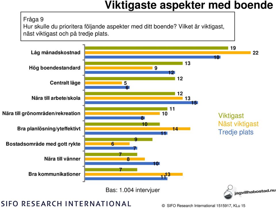 Låg månadskostnad Hög boendestandard Centralt läge Nära till arbete/skola Nära till grönområden/rekreation Bra