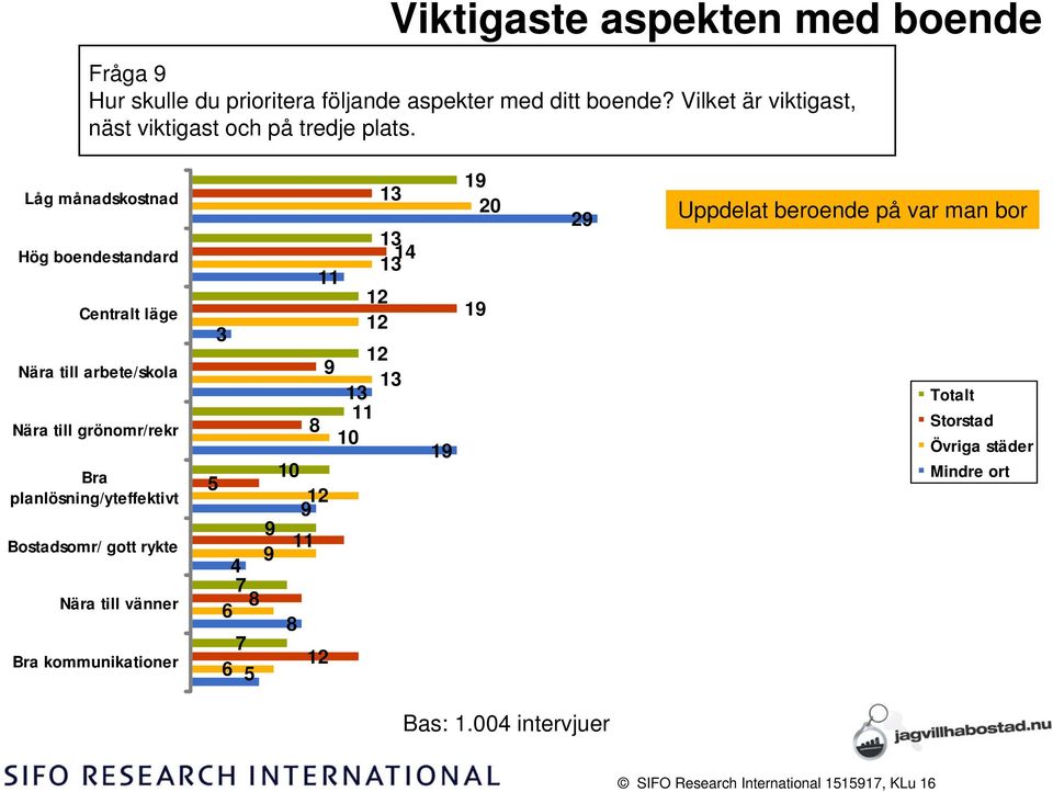 Låg månadskostnad Hög boendestandard Centralt läge Nära till arbete/skola Nära till grönomr/rekr Bra planlösning/yteffektivt