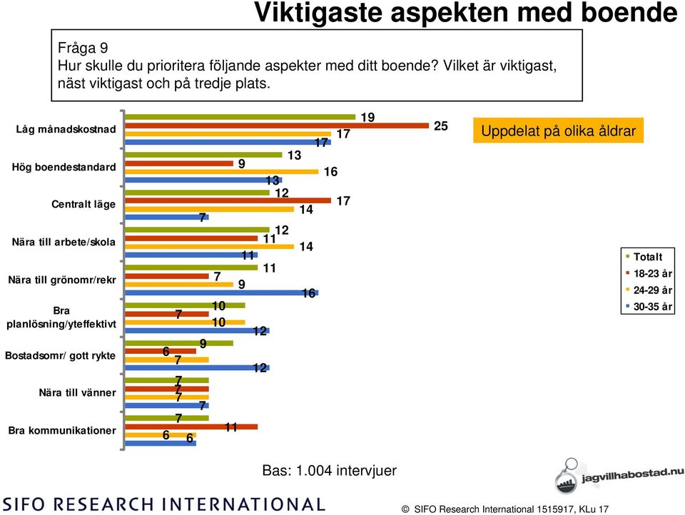 Låg månadskostnad Hög boendestandard Centralt läge Nära till arbete/skola Nära till grönomr/rekr Bra planlösning/yteffektivt