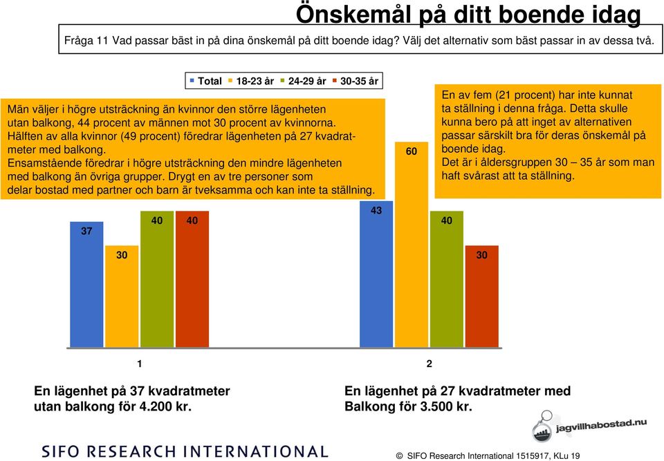 Hälften av alla kvinnor (49 procent) föredrar lägenheten på kvadratmeter med balkong. Ensamstående föredrar i högre utsträckning den mindre lägenheten med balkong än övriga grupper.