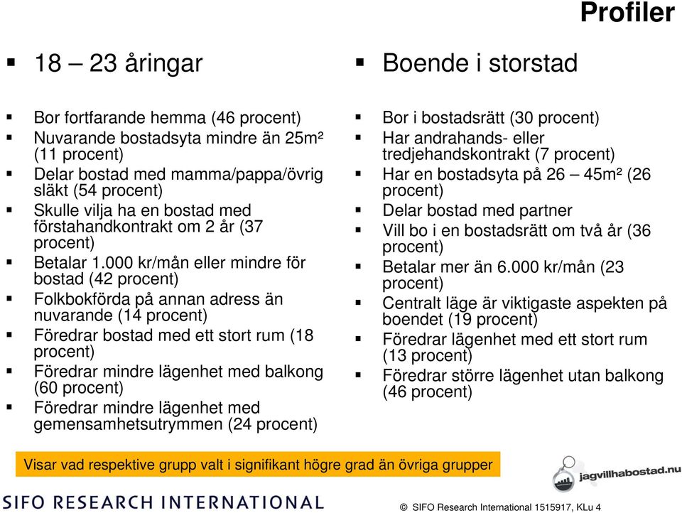 000 kr/mån eller mindre för bostad (4 procent) Folkbokförda på annan adress än nuvarande (14 procent) Föredrar bostad med ett stort rum (18 procent) Föredrar mindre lägenhet med balkong (0 procent)