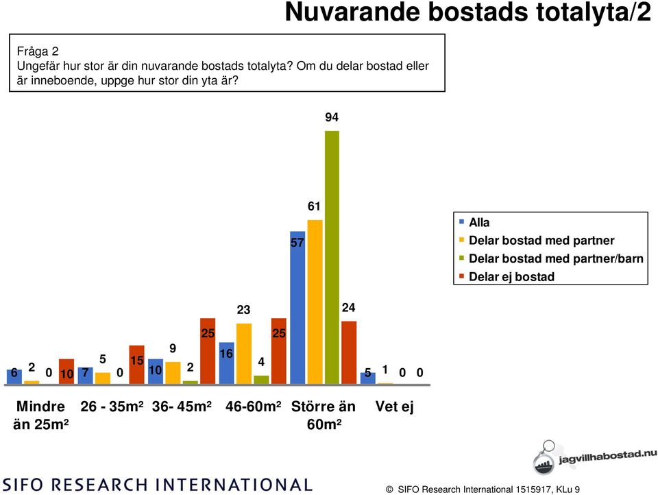 Nuvarande bostads totalyta/ 94 1 Alla Delar bostad med partner Delar bostad med