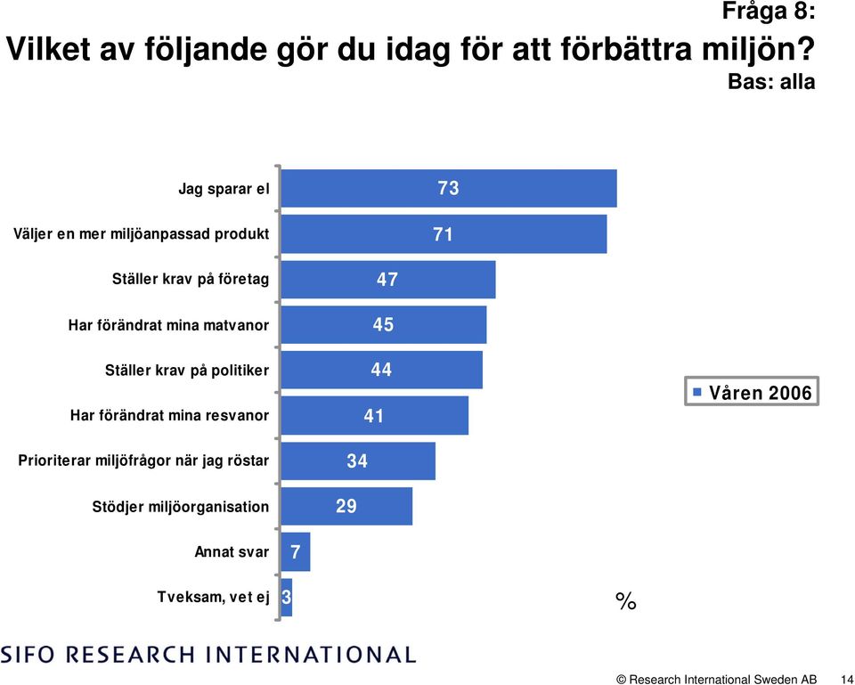 Har förändrat mina matvanor Ställer krav på politiker Har förändrat mina resvanor