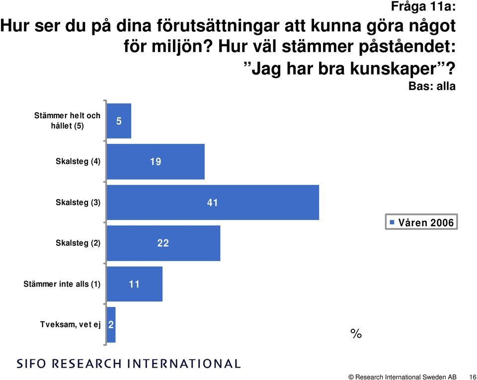 Bas: alla Stämmer helt och hållet (5) 5 Skalsteg (4) 19 Skalsteg (3)