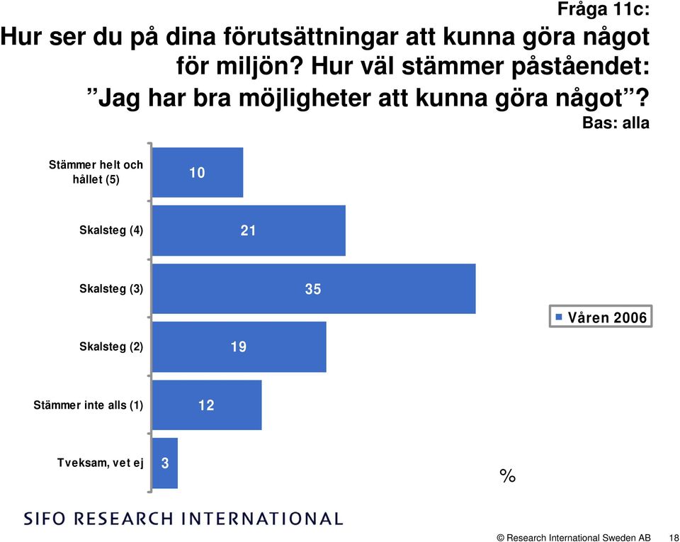 Hur väl stämmer påståendet: Jag har bra möjligheter att kunna göra något?