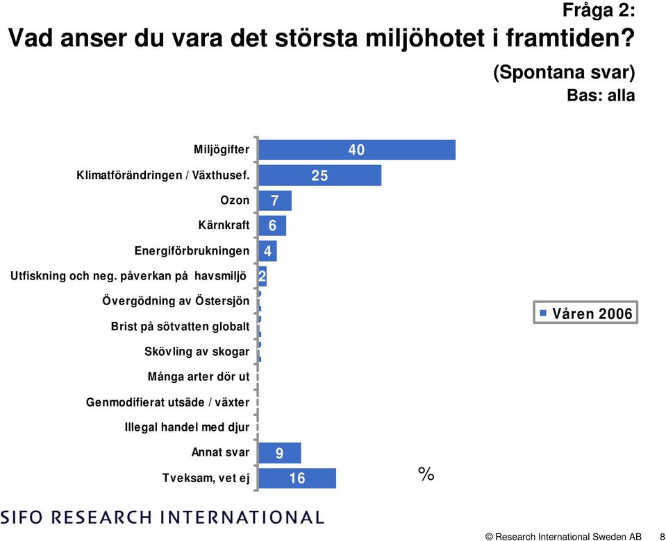 Ozon Kärnkraft Energiförbrukningen Utfiskning och neg.