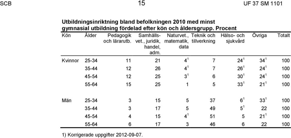 , matematik, data Hälso- och sjukvård Övriga Totalt 25-34 11 21 4 1 7 24 1 34 1 100 35-44 12 26 4 1 7 26 1 24 1 100 45-54 12 25 3 1 6 30 1