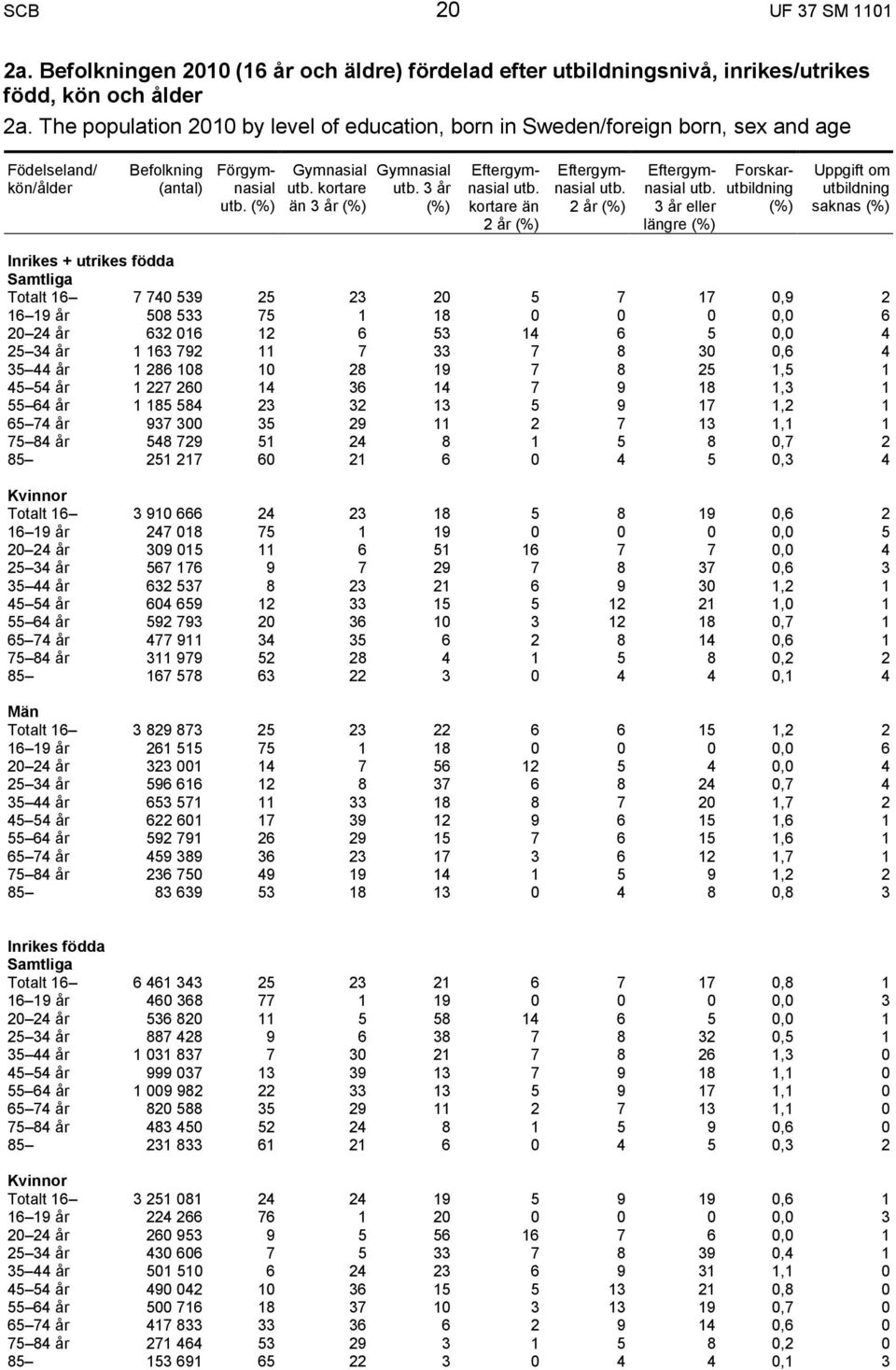 Inrikes + utrikes födda Samtliga Totalt 16 7 740 539 25 23 20 5 7 17 0,9 2 16 19 år 508 533 75 1 18 0 0 0 0,0 6 20 24 år 632 016 12 6 53 14 6 5 0,0 4 25 34 år 1 163 792 11 7 33 7 8 30 0,6 4 35 44 år