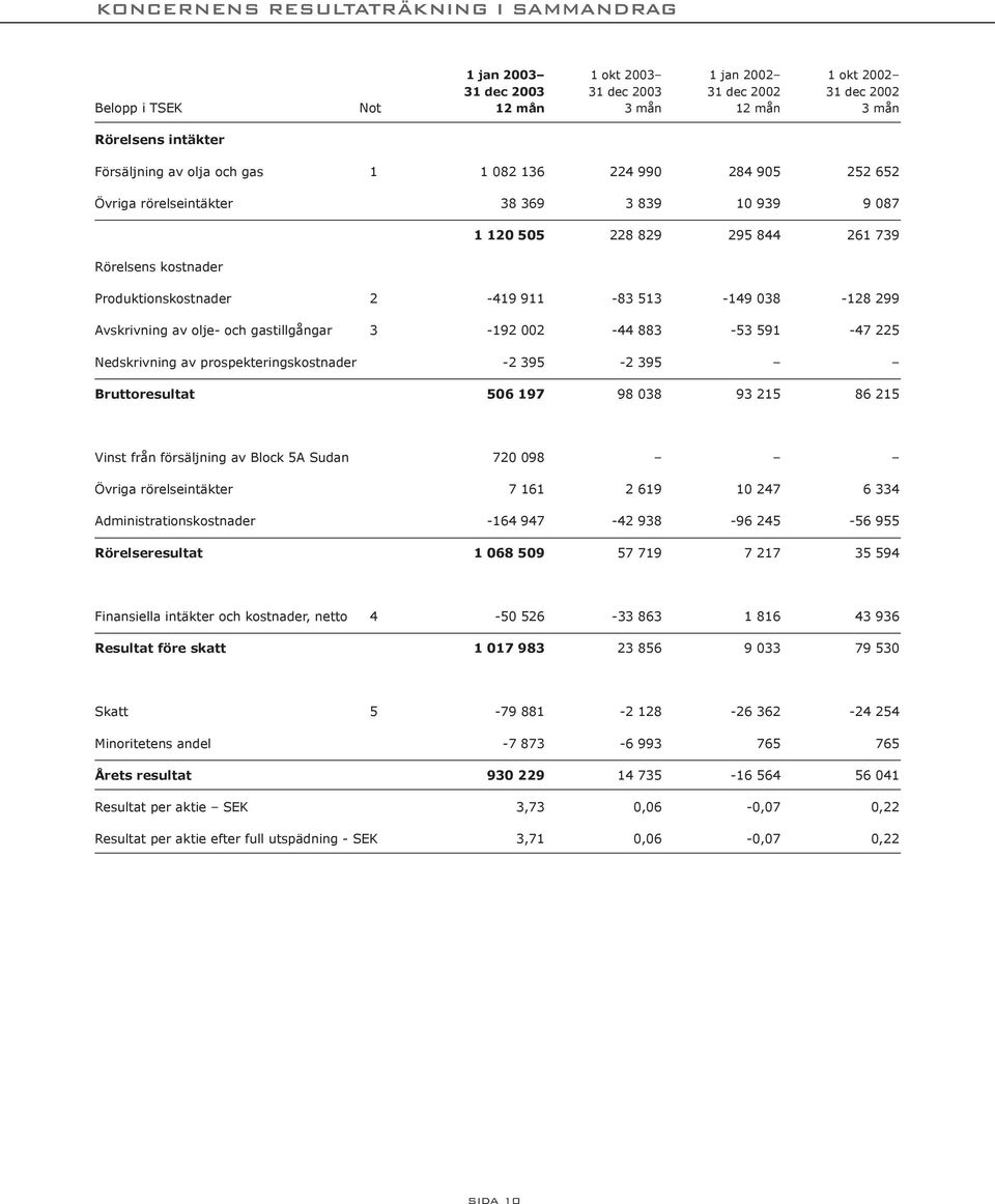 gastillgångar 3-192 002-44 883-53 591-47 225 Nedskrivning av prospekteringskostnader -2 395-2 395 Bruttoresultat 506 197 98 038 93 215 86 215 Vinst från försäljning av Block 5A Sudan 720 098 Övriga
