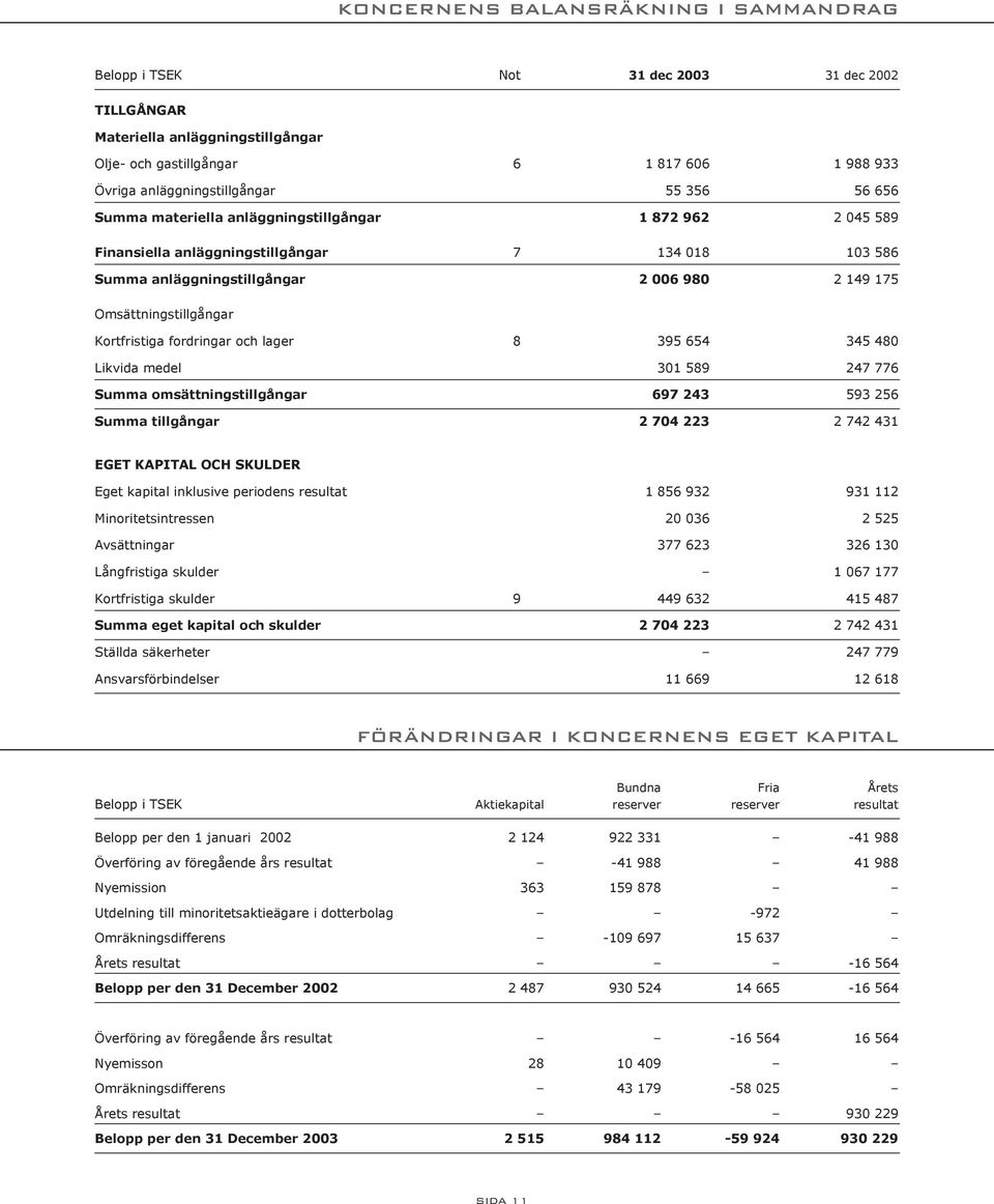 Kortfristiga fordringar och lager 8 395 654 345 480 Likvida medel 301 589 247 776 Summa omsättningstillgångar 697 243 593 256 Summa tillgångar 2 704 223 2 742 431 EGET KAPITAL OCH SKULDER Eget