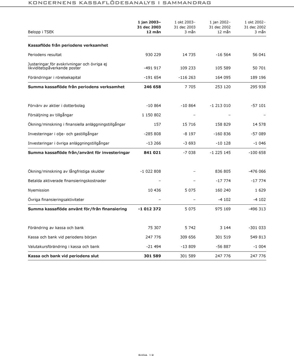 kassaflöde från periodens verksamhet 246 658 7 705 253 120 295 938 Förvärv av aktier i dotterbolag -10 864-10 864-1 213 010-57 101 Försäljning av tillgångar 1 150 802 Ökning/minskning i finansiella