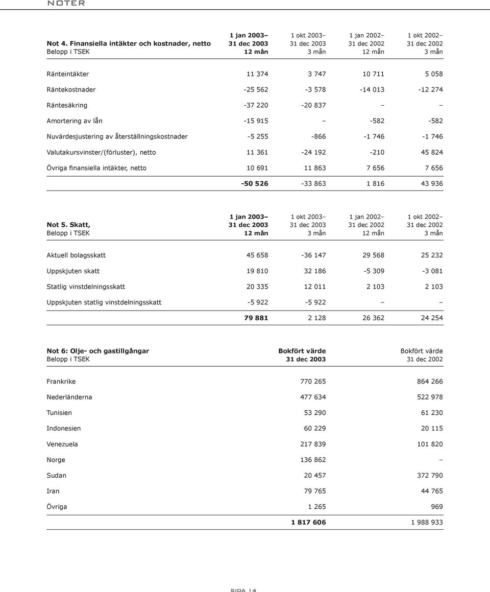 578-14 013-12 274 Räntesäkring -37 220-20 837 Amortering av lån -15 915-582 -582 Nuvärdesjustering av återställningskostnader -5 255-866 -1 746-1 746 Valutakursvinster/(förluster), netto 11 361-24