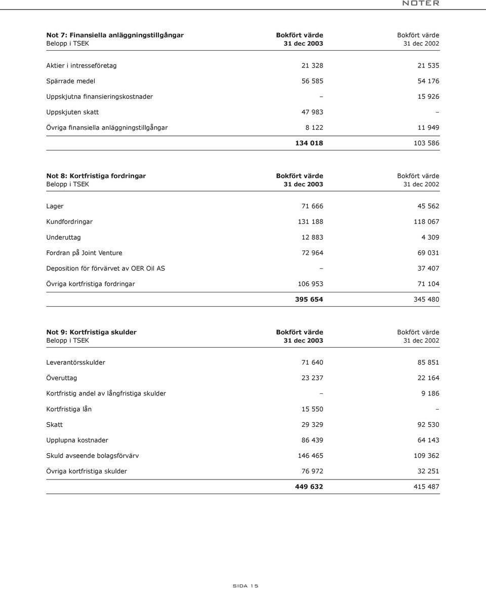 dec 2003 31 dec 2002 Lager 71 666 45 562 Kundfordringar 131 188 118 067 Underuttag 12 883 4 309 Fordran på Joint Venture 72 964 69 031 Deposition för förvärvet av OER Oil AS 37 407 Övriga