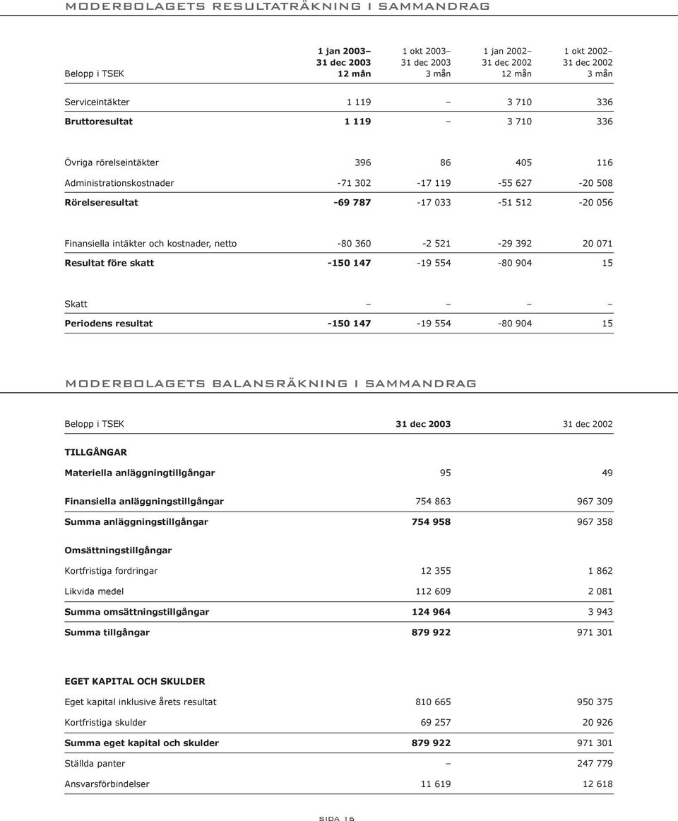 20 071 Resultat före skatt -150 147-19 554-80 904 15 Skatt Periodens resultat -150 147-19 554-80 904 15 MODERBOLAGETS BALANSRÄKNING I SAMMANDRAG Belopp i TSEK 31 dec 2003 31 dec 2002 TILLGÅNGAR