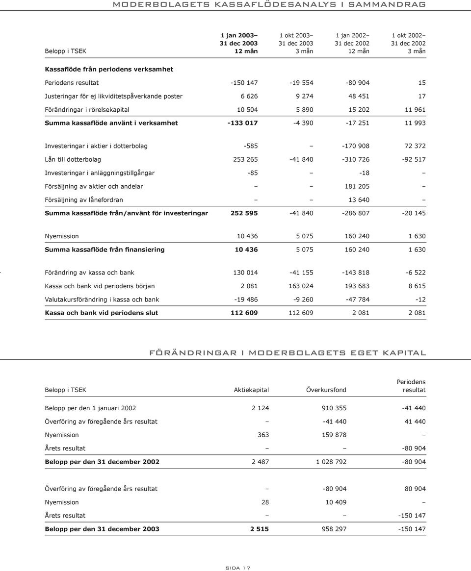 390-17 251 11 993 Investeringar i aktier i dotterbolag -585-170 908 72 372 Lån till dotterbolag 253 265-41 840-310 726-92 517 Investeringar i anläggningstillgångar -85-18 Försäljning av aktier och
