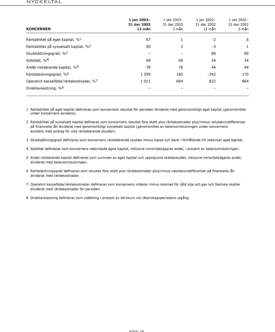 864 Direktavkastning, % 8 1 Räntabilitet på eget kapital definieras som koncernens resultat för perioden dividerat med genomsnittligt eget kapital (genomsnittet under koncernens existens).