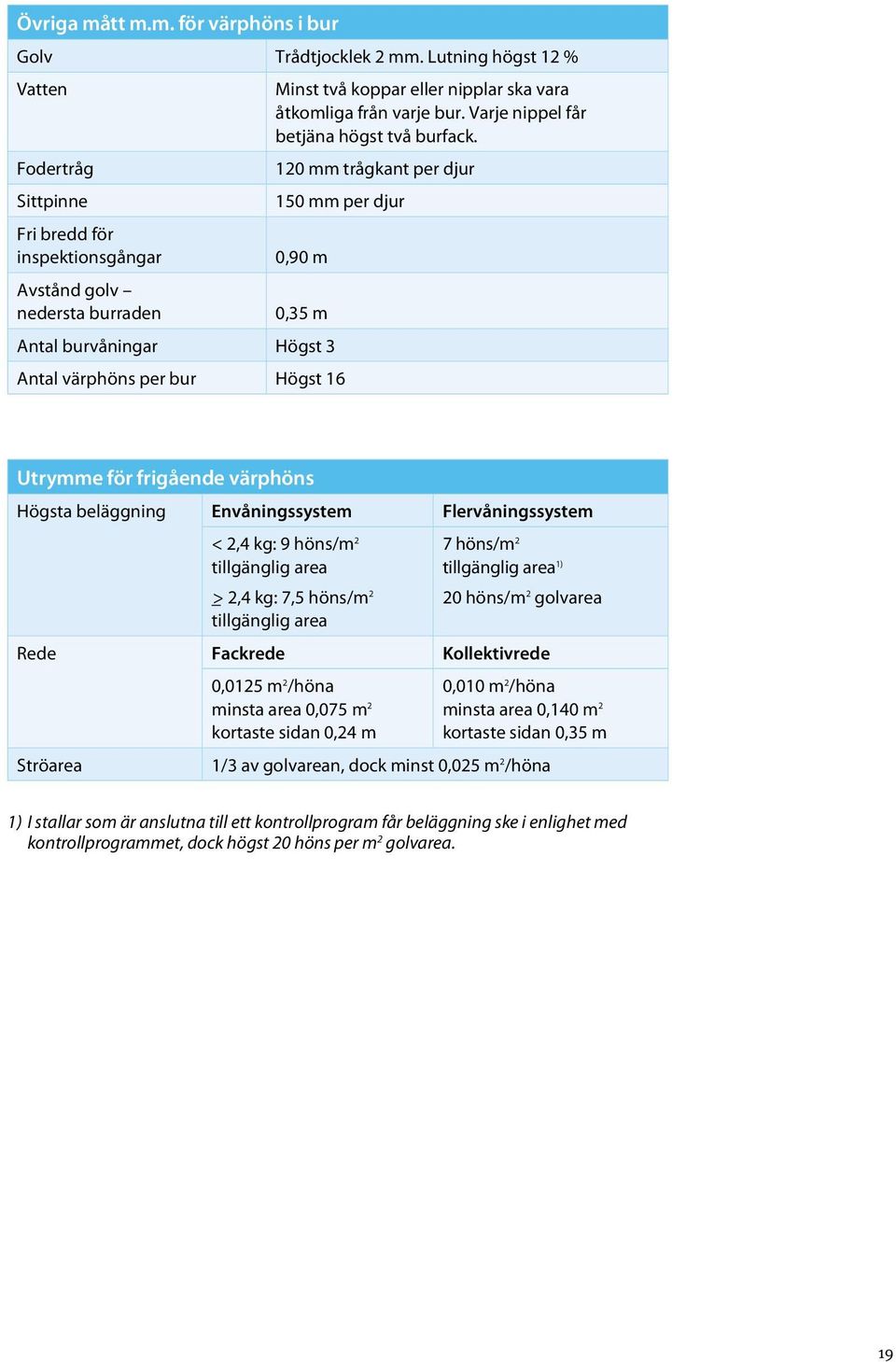 Utrymme för frigående värphöns Högsta beläggning Envåningssystem Flervåningssystem < 2,4 kg: 9 höns/m 2 tillgänglig area _> 2,4 kg: 7,5 höns/m 2 tillgänglig area 7 höns/m 2 tillgänglig area 1) 20