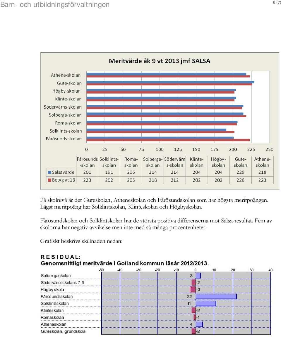 Fårösundskolan och Solklintskolan har de största positiva differenserna mot Salsa-resultat.