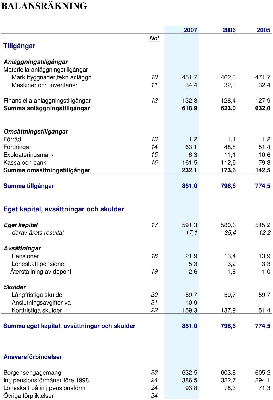 Förråd 13 1,2 1,1 1,2 Fordringar 14 63,1 48,8 51,4 Exploateringsmark 15 6,3 11,1 10,6 Kassa och bank 16 161,5 112,6 79,3 Summa omsättningstillgångar 232,1 173,6 142,5 Summa tillgångar 851,0 796,6