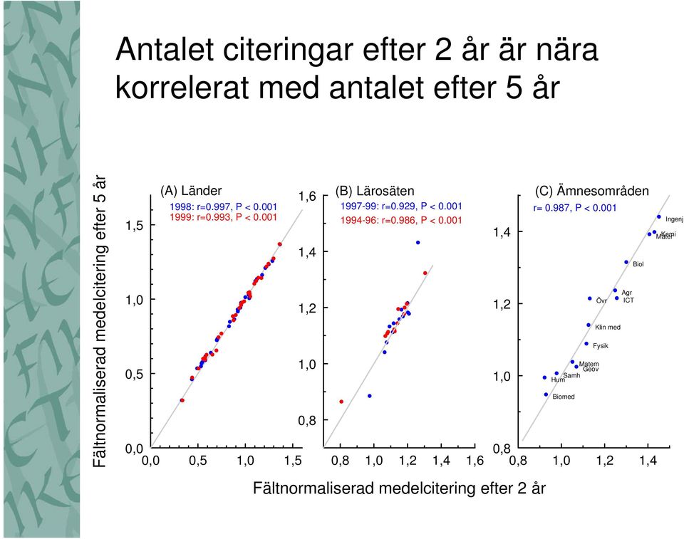 001 0,0 0,0 0,5 1,5 1,6 1,4 1,2 0,8 (B) Lärosäten 1997-99: r=0.929, P < 0.001 1994-96: r=0.986, P < 0.