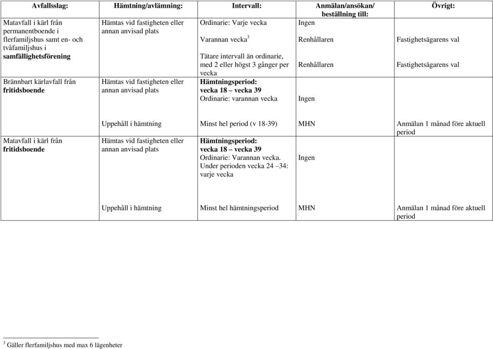 Ordinarie: varannan fritidsboende Uppehåll i hämtning Hämtas vid fastigheten eller Minst hel (v 18-39) Hämtnings: 18