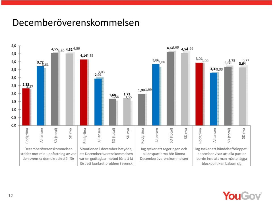 strider mot min uppfattning av vad den svenska demokratin står för Situationen i december betydde, att Decemberöverenskommelsen var en godtagbar metod för att få löst ett konkret problem i svensk Jag