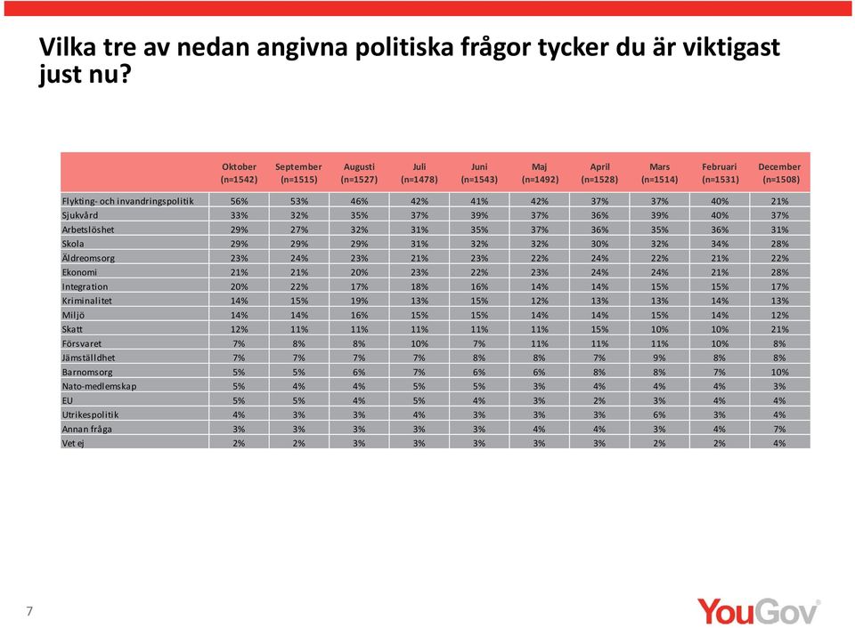 4 42% 41% 42% 3 3 40% 21% Sjukvård 3 32% 3 3 39% 3 3 39% 40% 3 Arbetslöshet 29% 2 32% 31% 3 3 3 3 3 31% Skola 29% 29% 29% 31% 32% 32% 32% 3 28% Äldreomsorg 2 21% 22% 2 22% 21% 22% Ekonomi 21% 21%