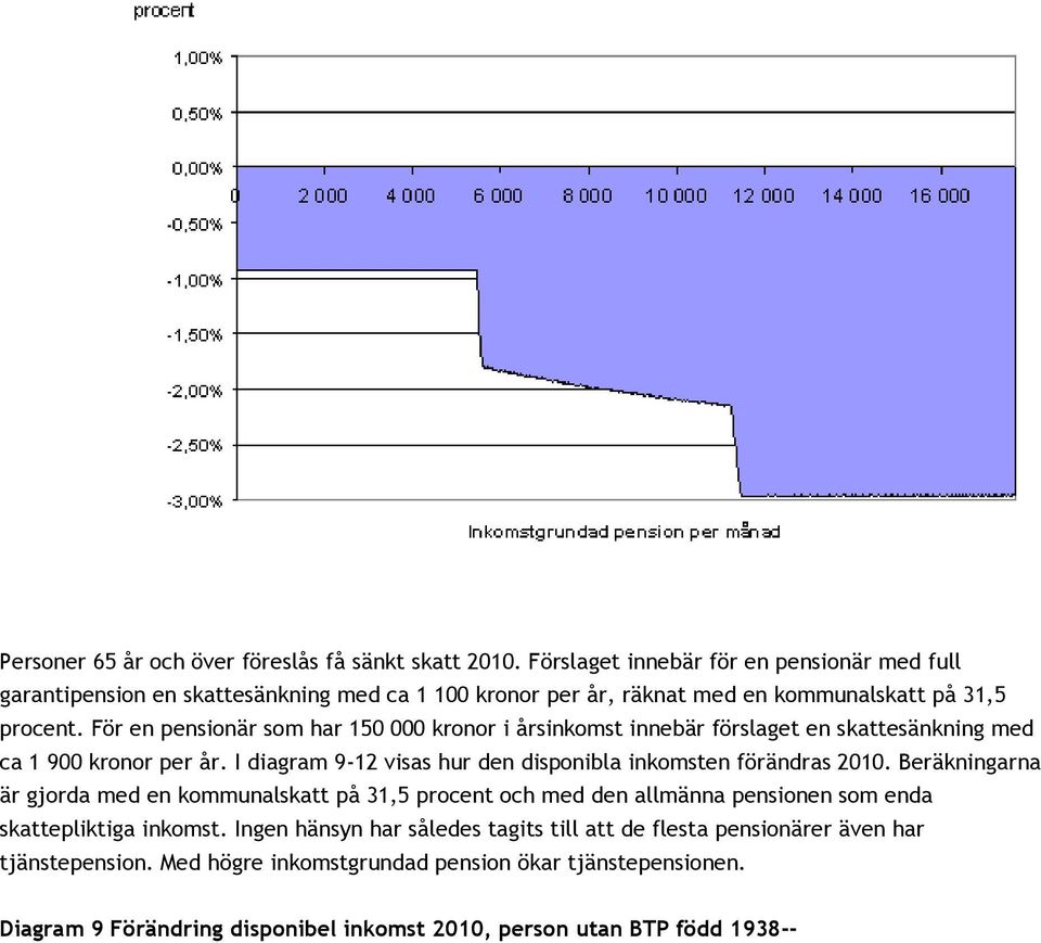 För en pensionär som har 150 000 kronor i årsinkomst innebär förslaget en skattesänkning med ca 1 900 kronor per år. I diagram 9-12 visas hur den disponibla inkomsten förändras 2010.