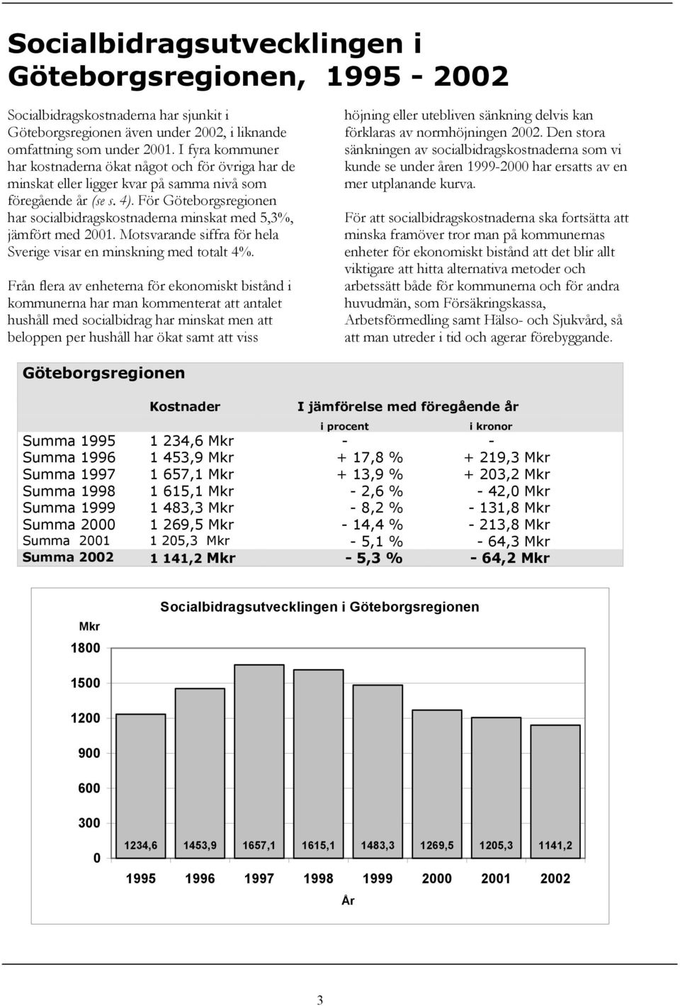 För Göteborgsregionen har socialbidragskostnaderna minskat med 5,3%, jämfört med 2001. Motsvarande siffra för hela Sverige visar en minskning med totalt 4%.