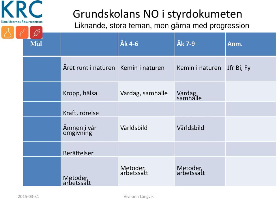 Året runt i naturen Kemin i naturen Kemin i naturen Jfr Bi, Fy Kropp, hälsa Vardag,