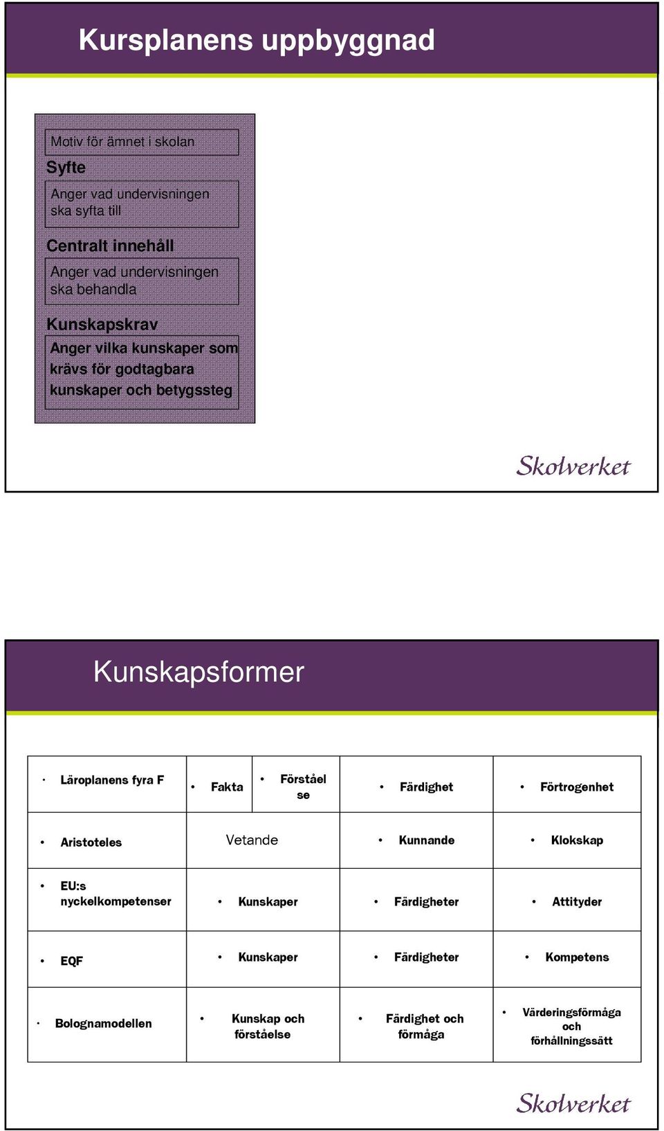 Läroplanens fyra F Fakta Förståel se Färdighet Förtrogenhet Aristoteles Vetande Kunnande Klokskap EU:s nyckelkompetenser Kunskaper