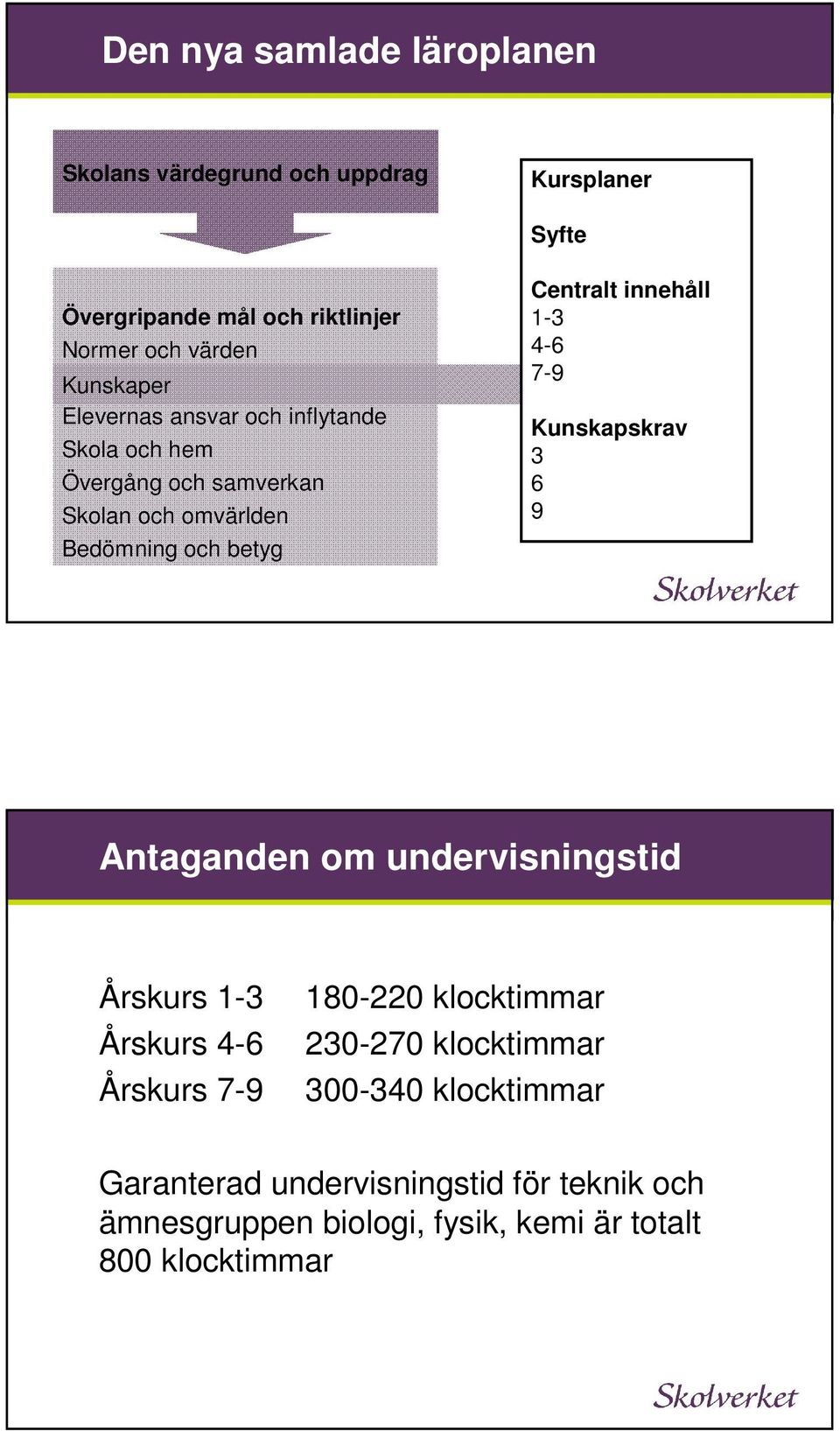 innehåll 1-3 4-6 7-9 Kursplaner Kunskapskrav 3 6 9 Antaganden om undervisningstid Årskurs 1-3 Årskurs 4-6 Årskurs 7-9 180-220