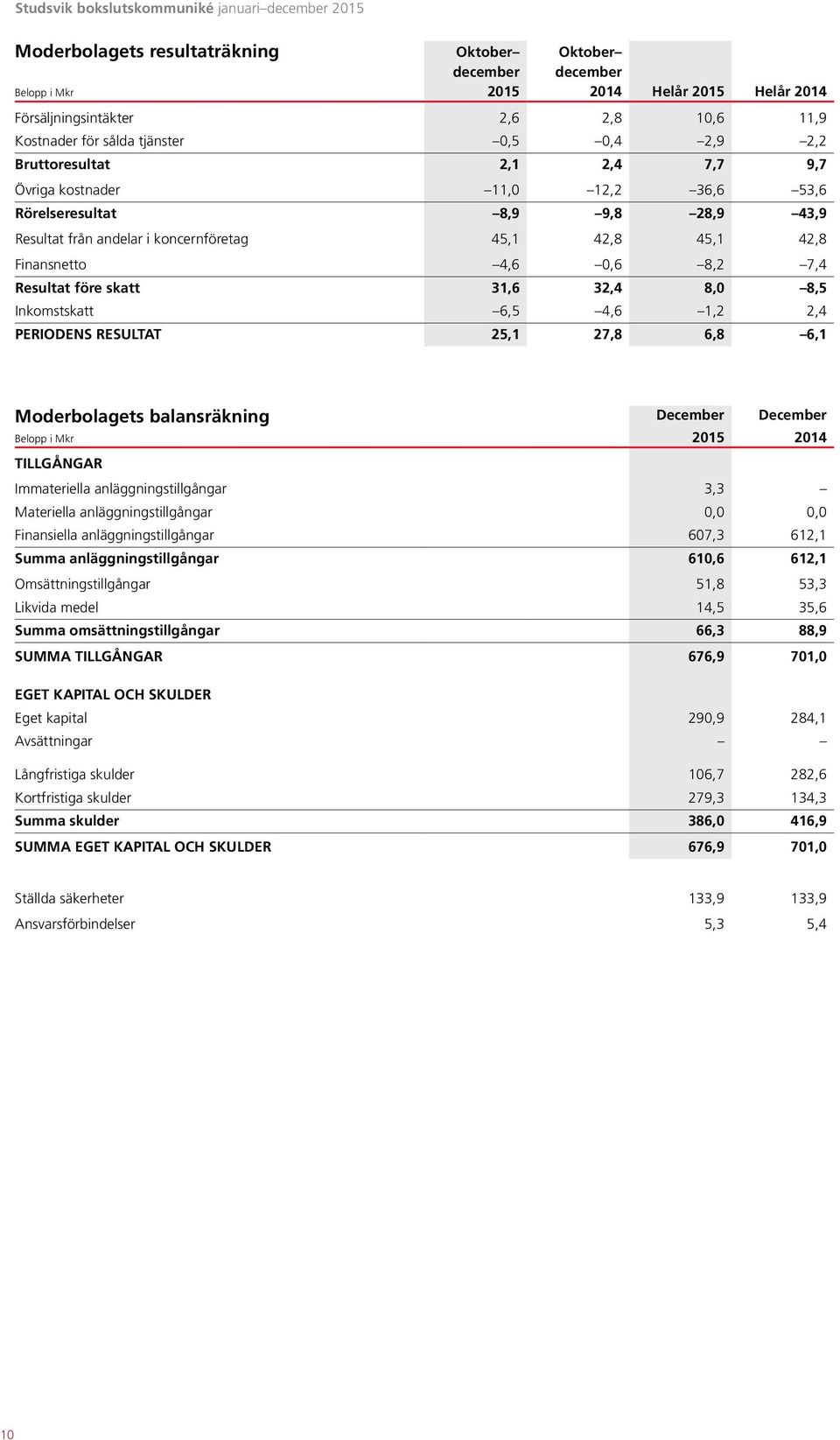 Inkomstskatt 6,5 4,6 1,2 2,4 Periodens resultat 25,1 27,8 6,8 6,1 Moderbolagets balansräkning December December 2014 Tillgångar Immateriella anläggningstillgångar 3,3 Materiella anläggningstillgångar