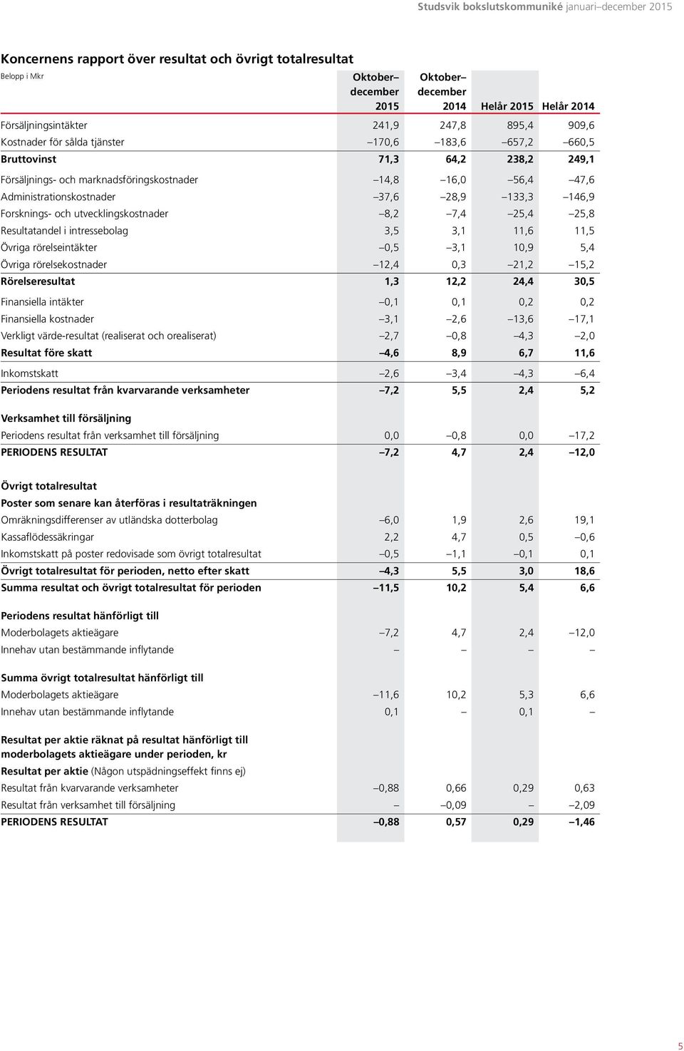 8,2 7,4 25,4 25,8 Resultatandel i intressebolag 3,5 3,1 11,6 11,5 Övriga rörelseintäkter 0,5 3,1 10,9 5,4 Övriga rörelsekostnader 12,4 0,3 21,2 15,2 Rörelseresultat 1,3 12,2 24,4 30,5 Finansiella