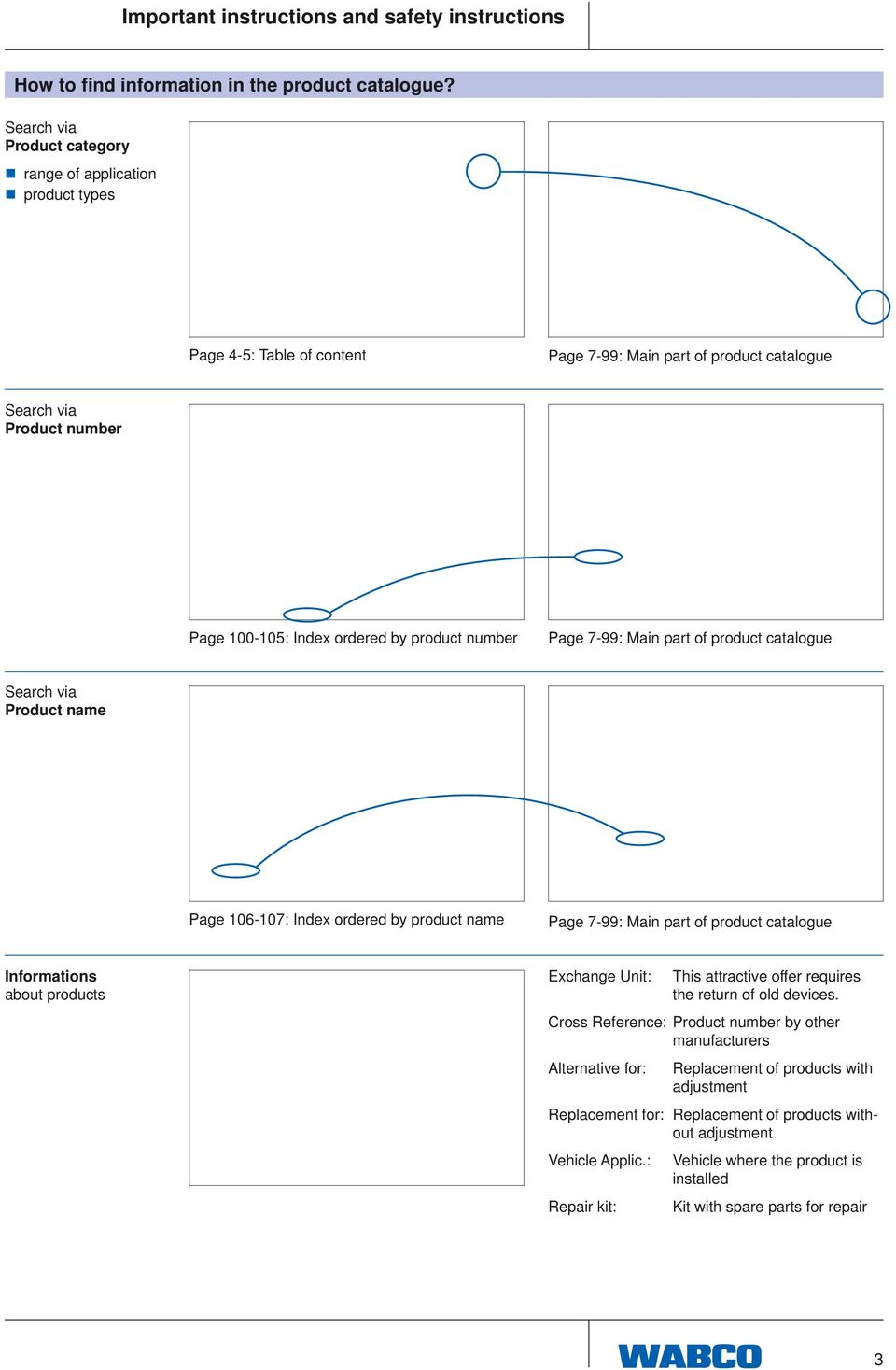 number Page 7-99: Main part of product catalogue Search via Product name Page 106-107: Index ordered by product name Page 7-99: Main part of product catalogue Informations about products Exchange
